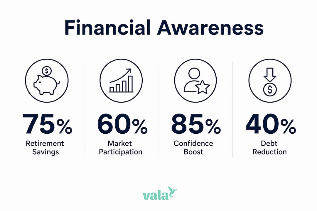 The Role Of Financial Awareness In Better Money Decisions 3 Infographic showing financial awareness impact statistics