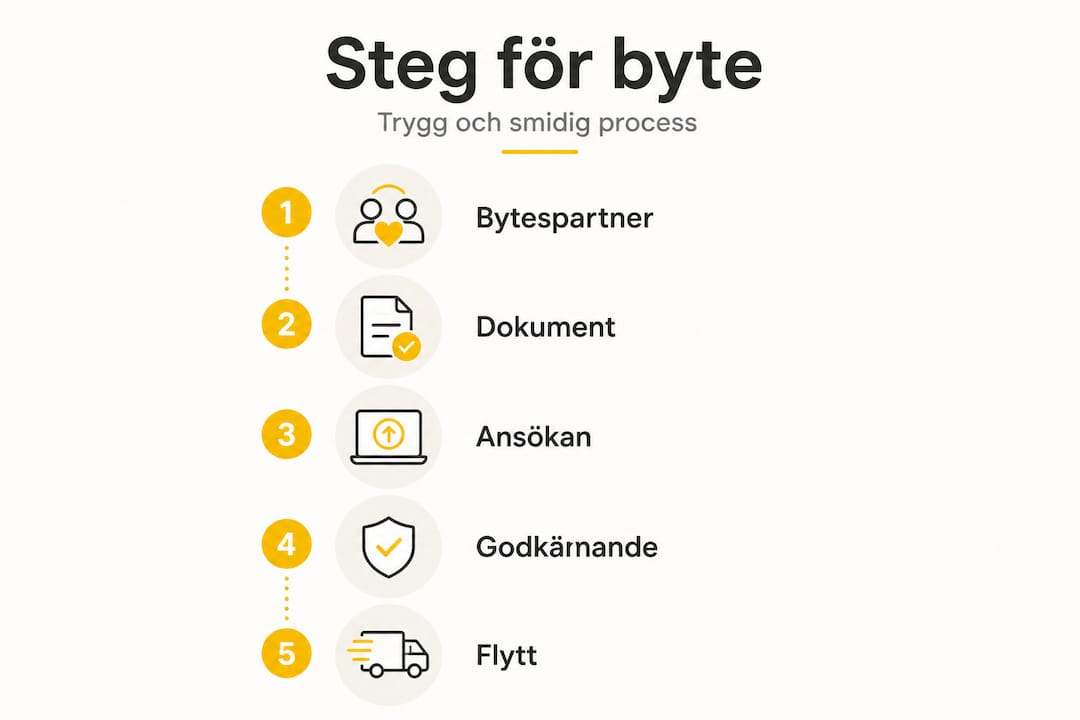 Steg-för-steg-guide: Så går du tillväga vid lägenhetsbyte – en överskådlig infografik