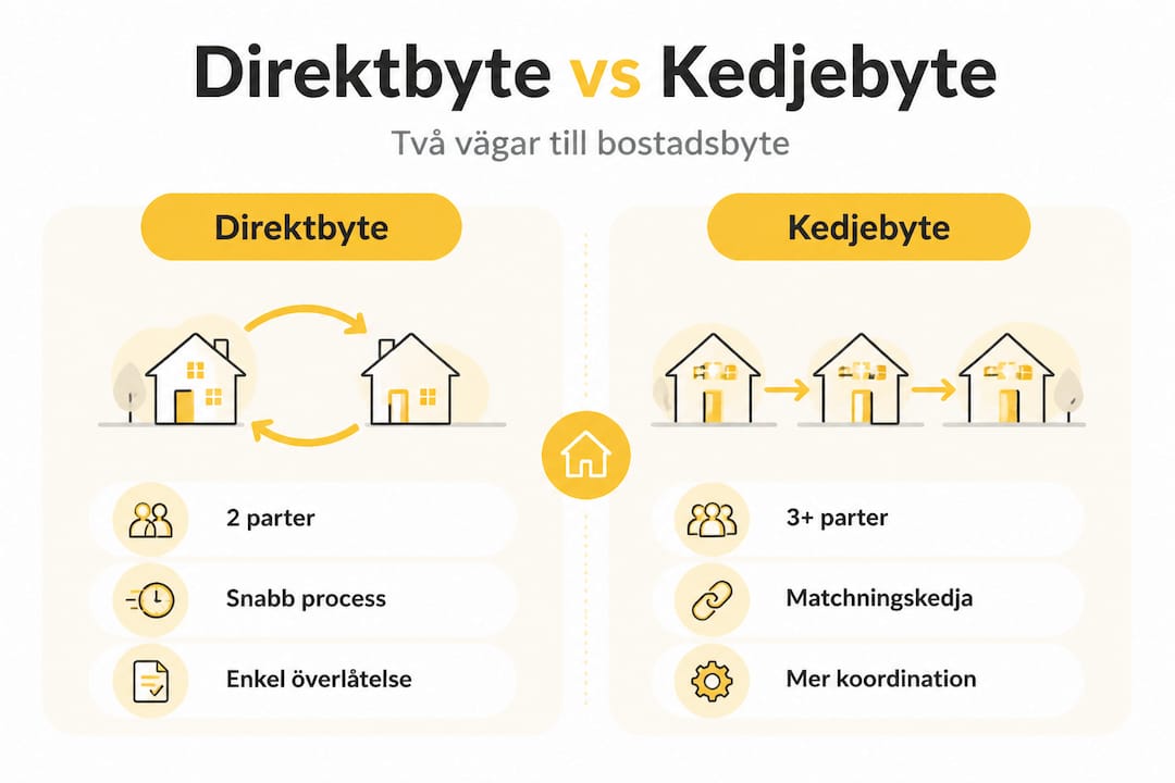 Infografik: Så skiljer sig direktbyte från kedjebyte
