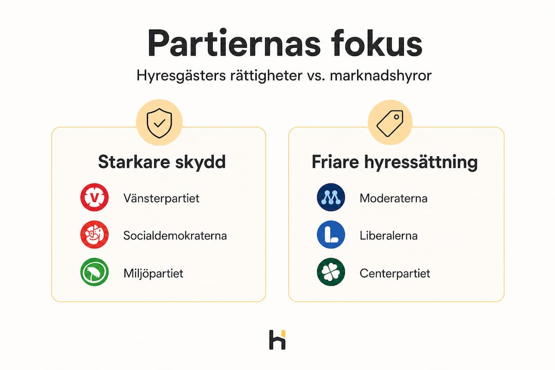 Grafik som visar hur olika partier prioriterar hyresgästernas rättigheter