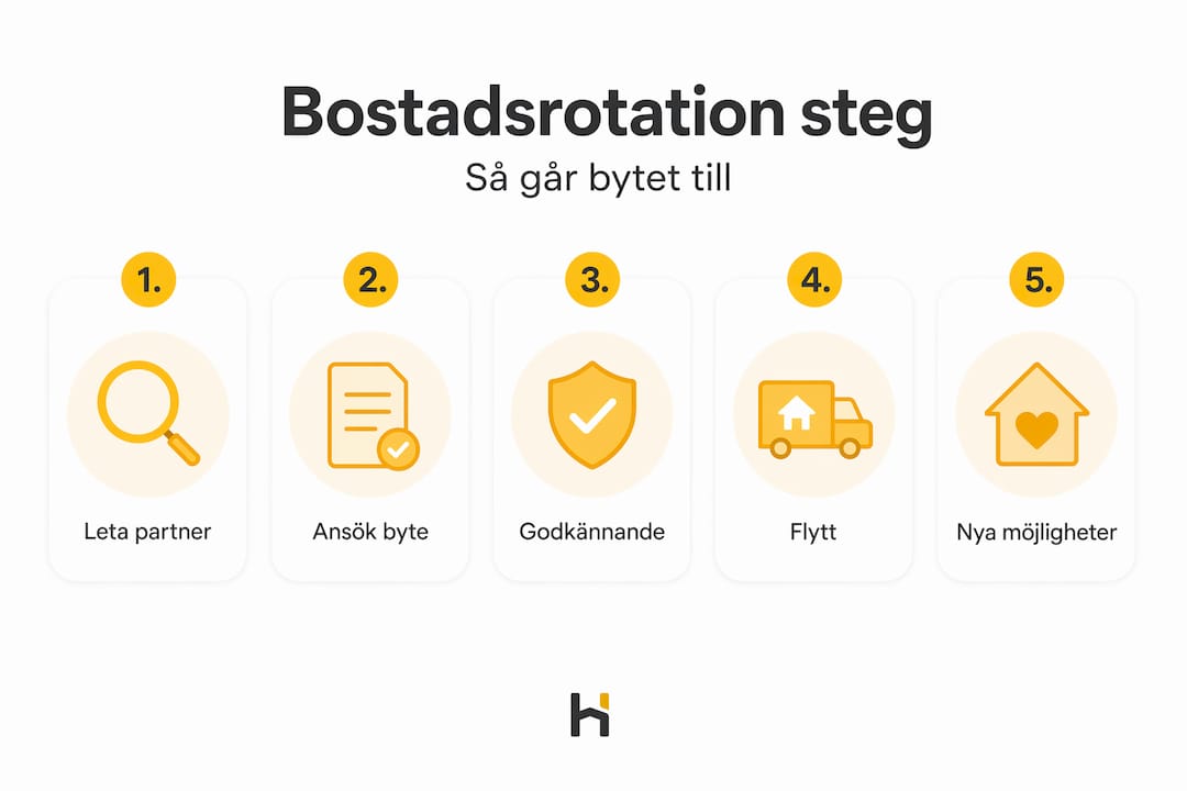 Steg-för-steg-guide: Så fungerar bostadsrotation – en överskådlig infografik