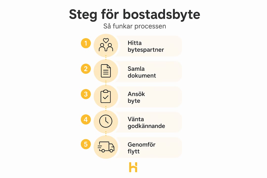 Så går ett bostadsbyte till – en översikt steg för steg