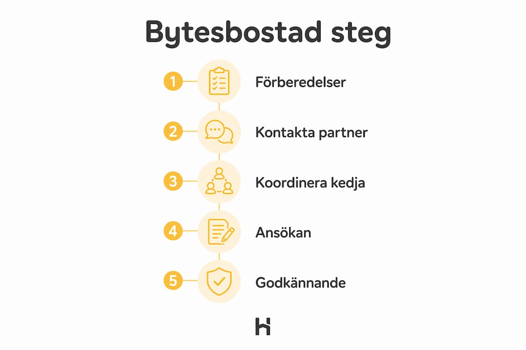 Illustration som visar steg-för-steg hur ett bostadsbyte går till