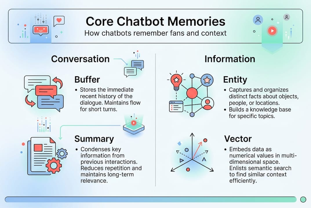 Infographic of core chatbot memory types