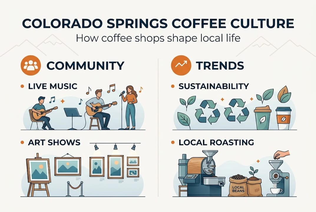 Infographic Colorado Springs coffee culture summary