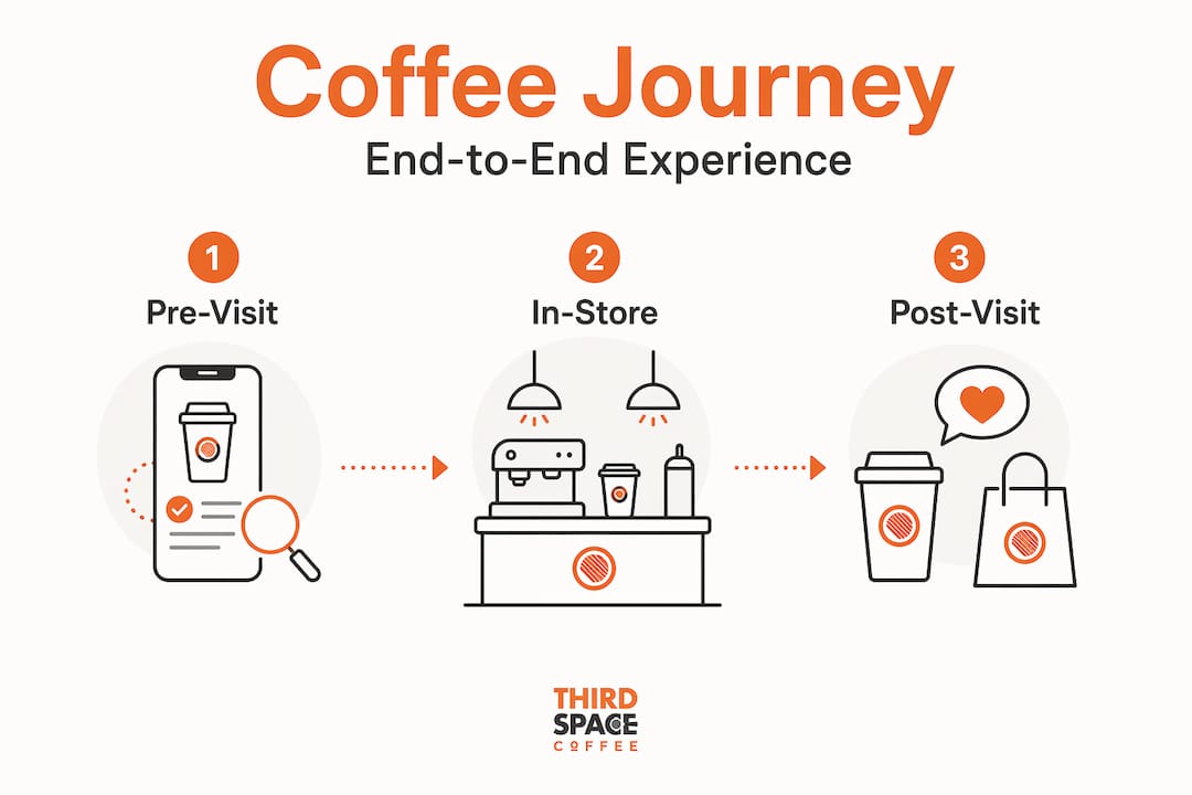Infographic showing coffee journey stages