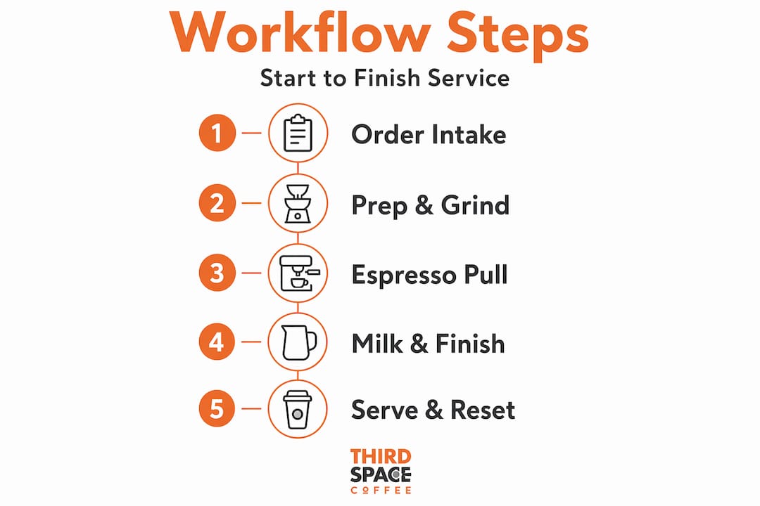 Infographic shows coffee shop workflow steps