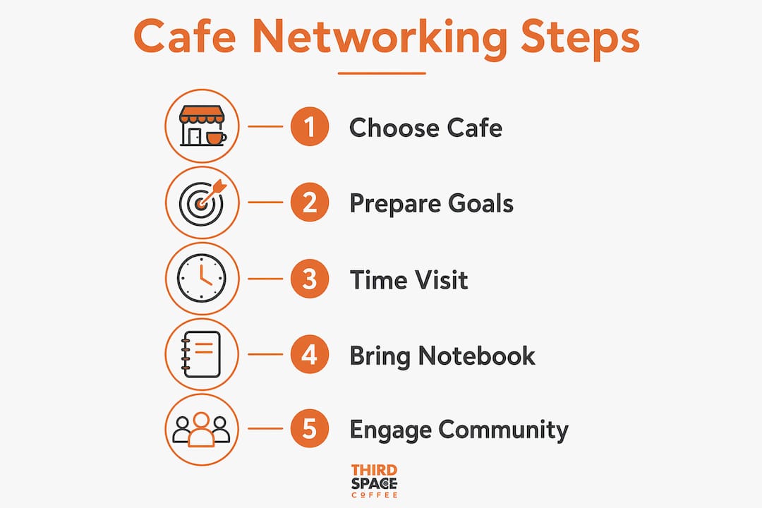 Infographic outlining steps for cafe networking strategy