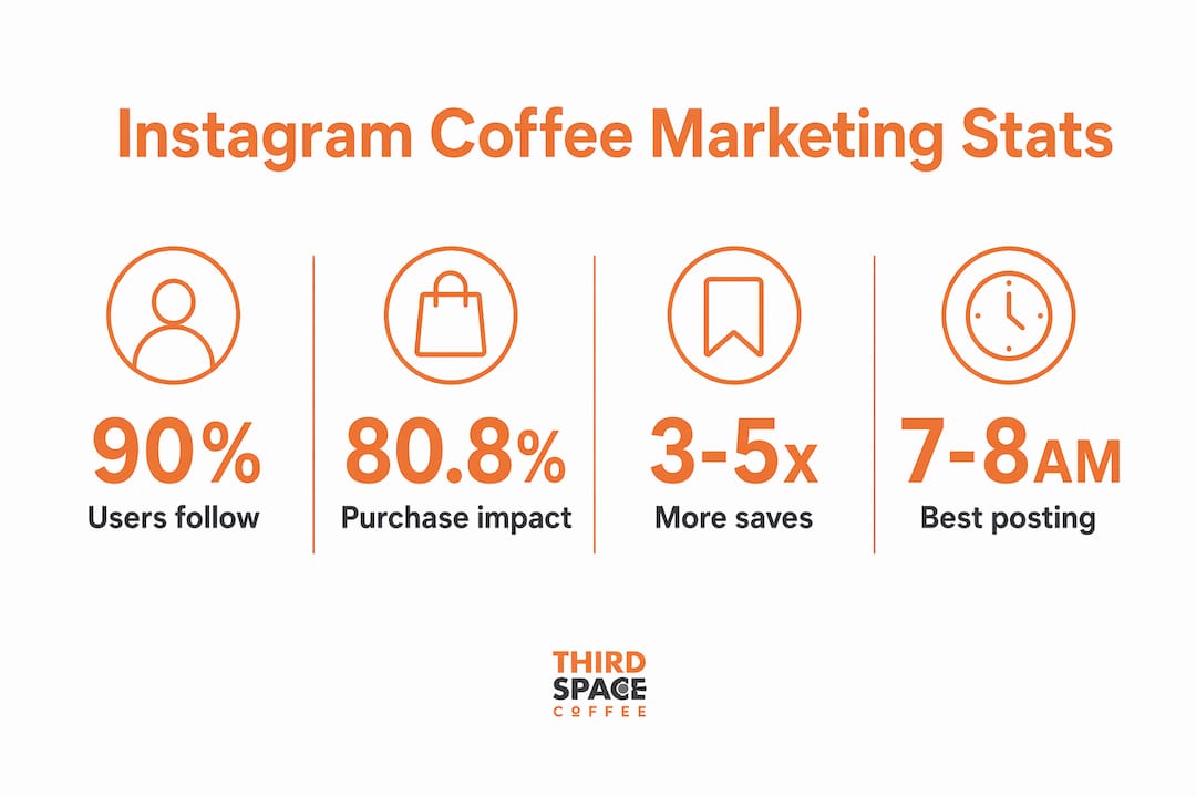 Infographic summarizing Instagram marketing statistics for coffee