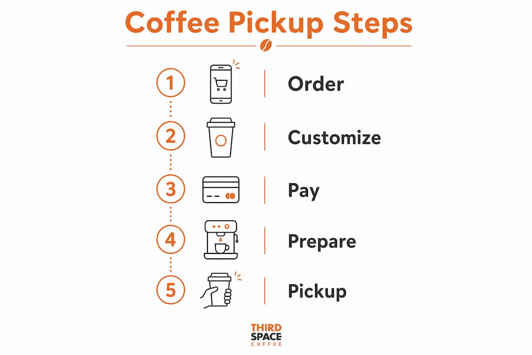 Infographic illustrating coffee pickup steps