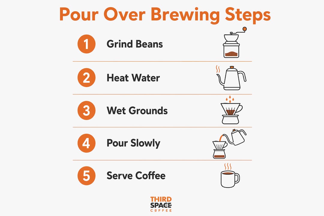 Infographic outlining step-by-step pour over coffee brewing process