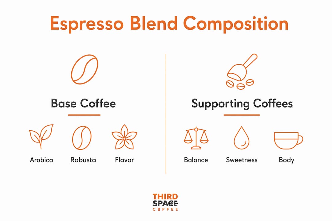 Infographic showing espresso blend component categories