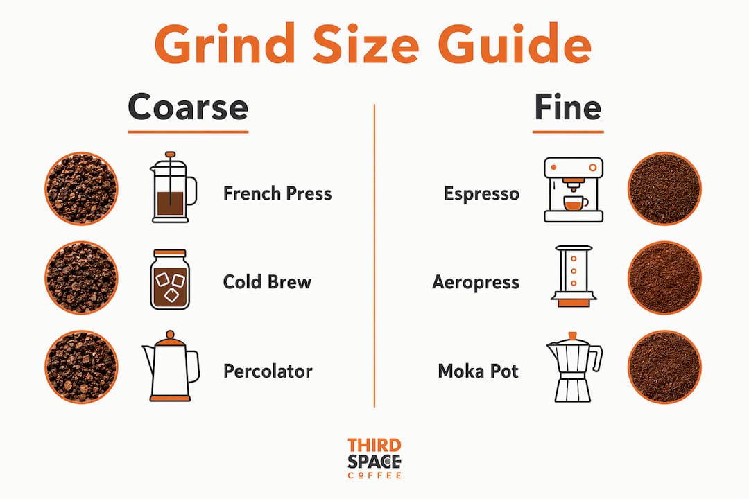 Infographic showing coffee grind size categories and brew methods