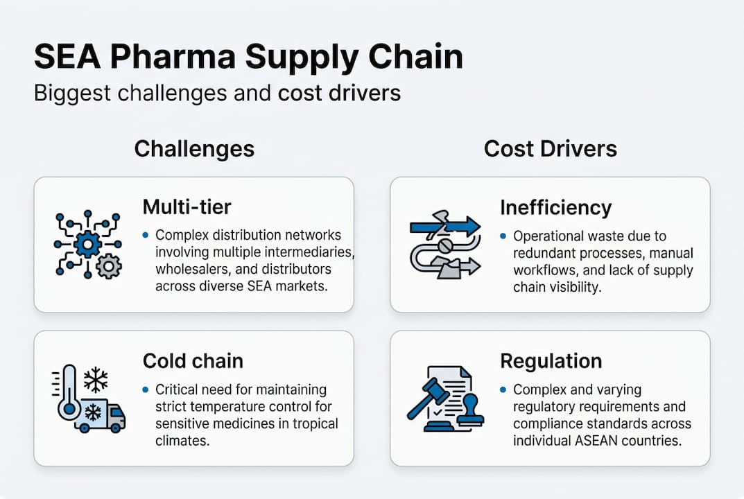 Infographic showing pharma supply chain challenges and costs