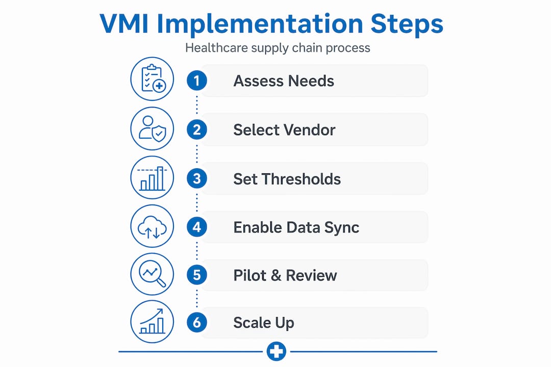 Infographic shows healthcare VMI implementation steps
