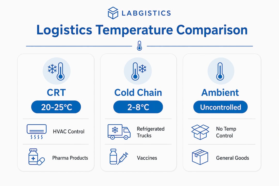 Infographic comparing CRT, Cold Chain, and Ambient logistics