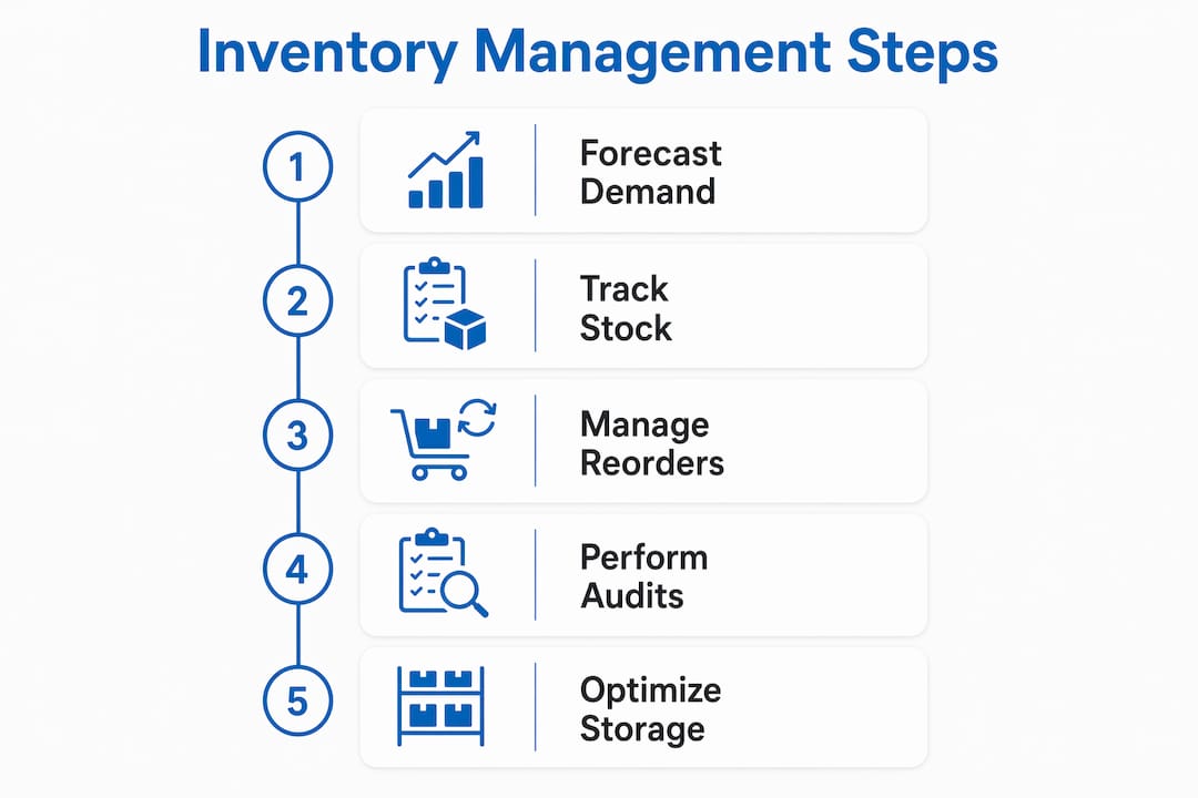 Infographic illustrating key steps of healthcare inventory management