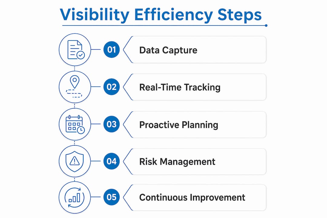 Infographic showing steps to healthcare supply chain efficiency