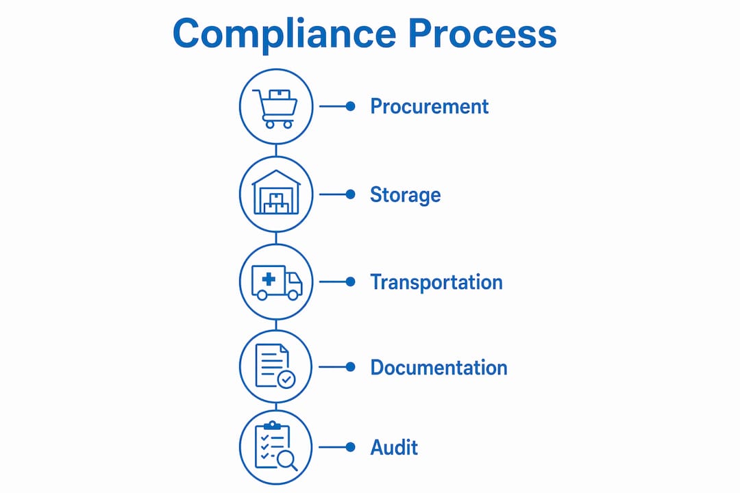Infographic illustrating compliance process steps