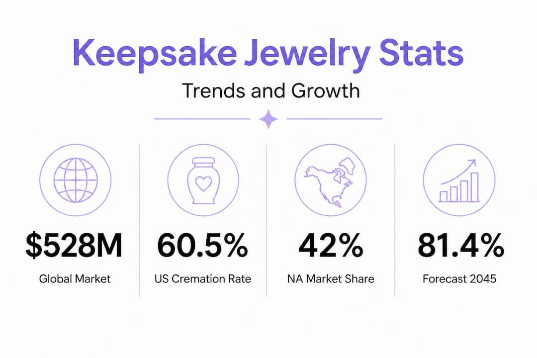 Keepsake jewelry market and growth statistics infographic