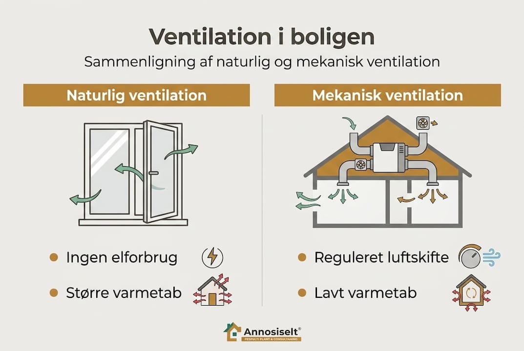Forstå boligens ventilation: bedre indeklima og mindre skimmel 4 Oversigt: De mest almindelige typer ventilation i hjemmet