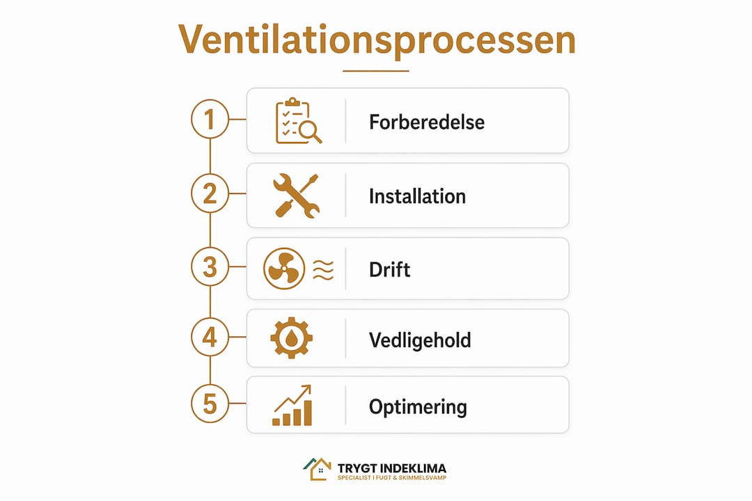 Ventilation i kælder: komplet guide til frisk luft 4 Grafisk oversigt, der viser de forskellige trin i processen med ventilation af kælderen