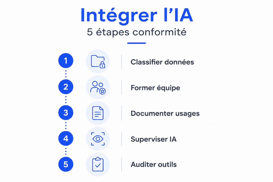Infographie : les 5 étapes clés pour assurer la conformité de vos pratiques avec l’IA