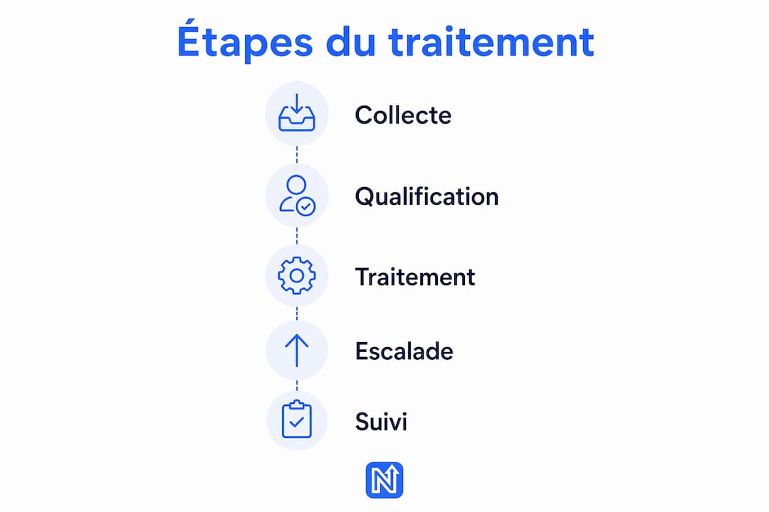 Schéma illustrant les différentes étapes du traitement automatisé des demandes