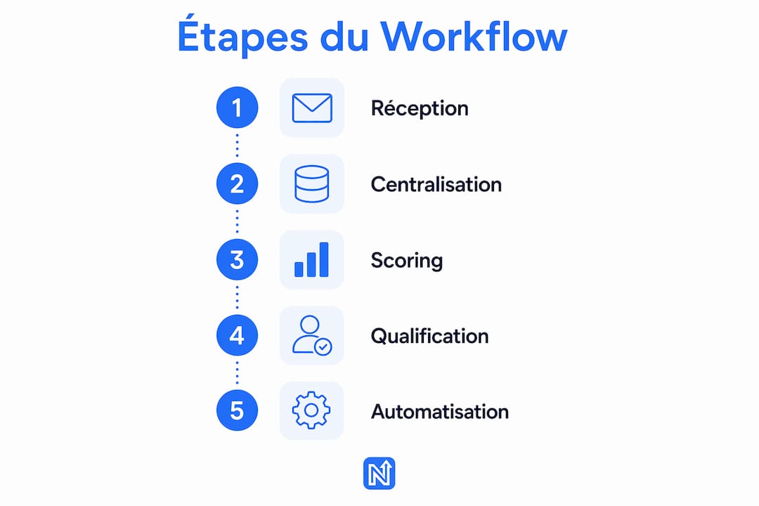 Découvrez en image les différentes étapes clés du processus de qualification des demandes clients.