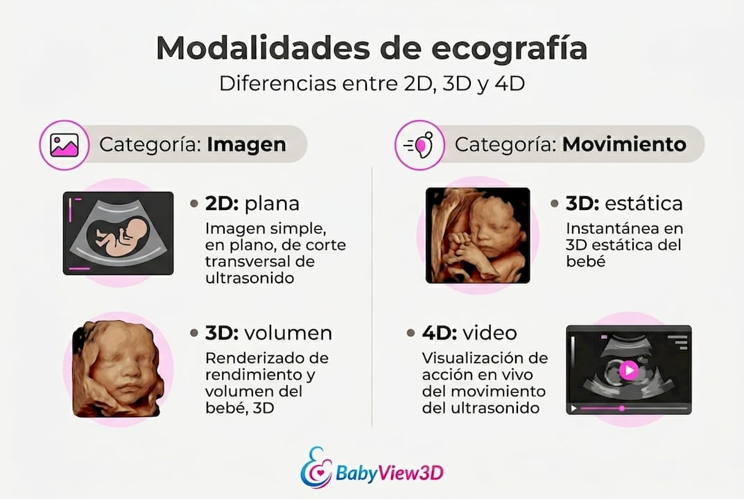 Guía visual sobre los diferentes tipos de ecografías durante el embarazo