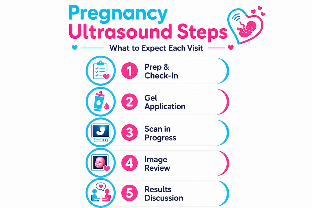 Infographic showing steps in pregnancy ultrasound visit