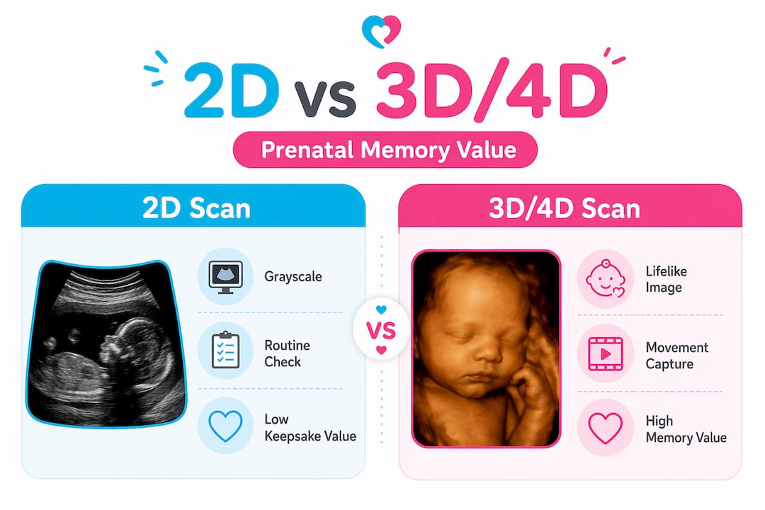 Infographic comparing 2D and 3D/4D ultrasound benefits
