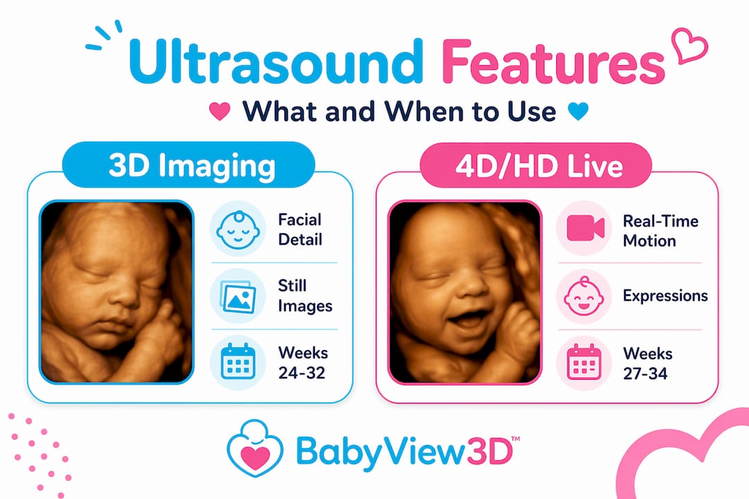 Infographic comparing 3D vs. 4D ultrasound features