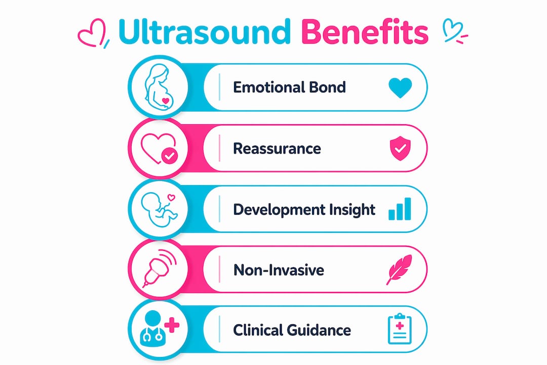Infographic showing key benefits of ultrasound facial imaging