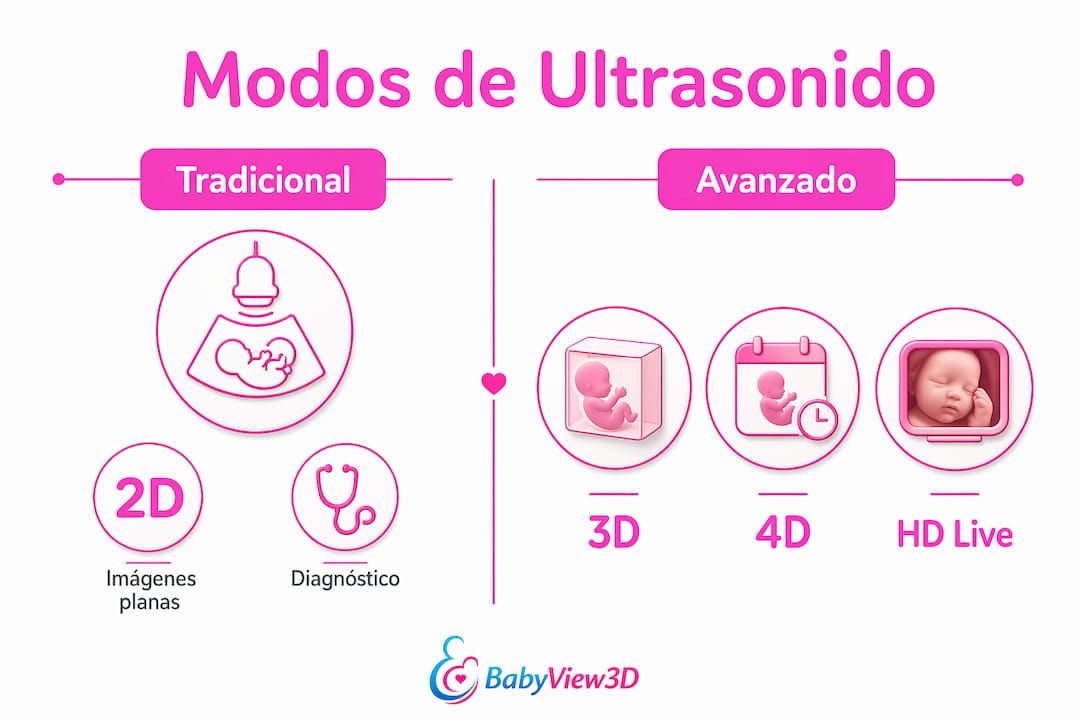 Comparativa visual de los distintos tipos de ecografía: 2D, 3D, 4D y HD Live
