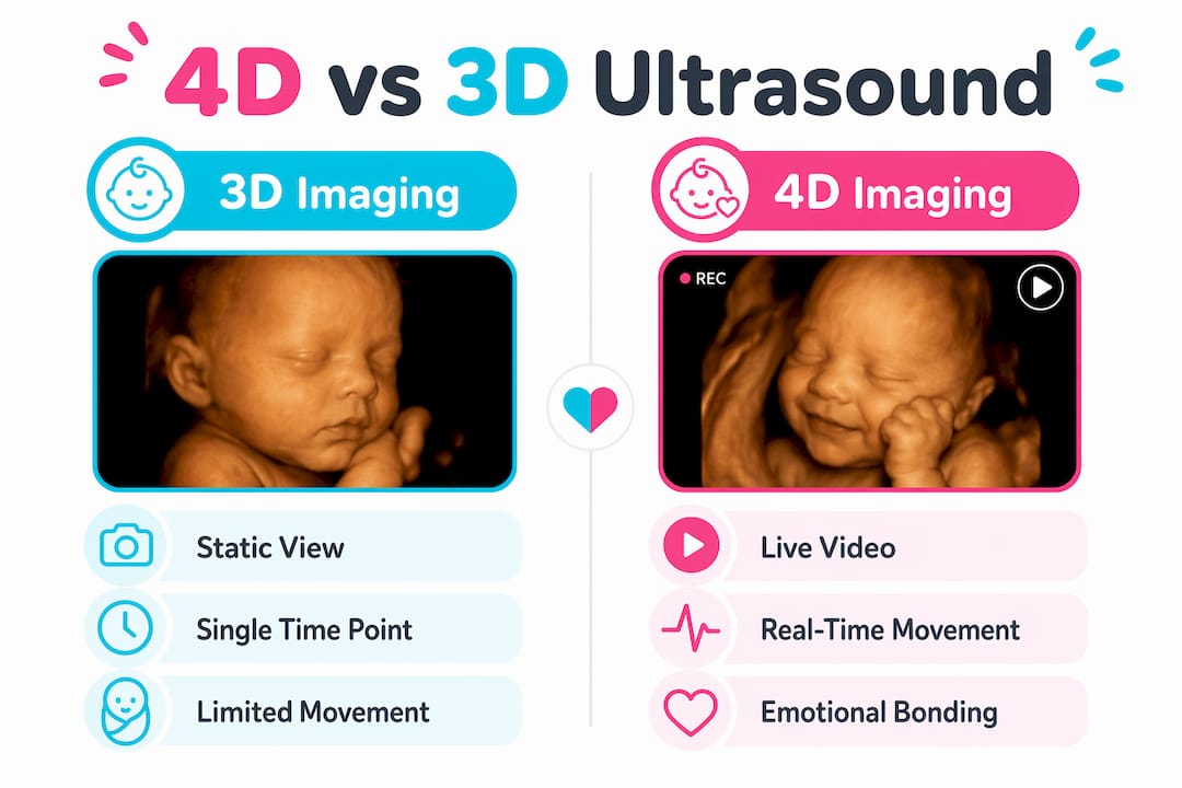 Comparison infographic of 4D versus 3D ultrasound