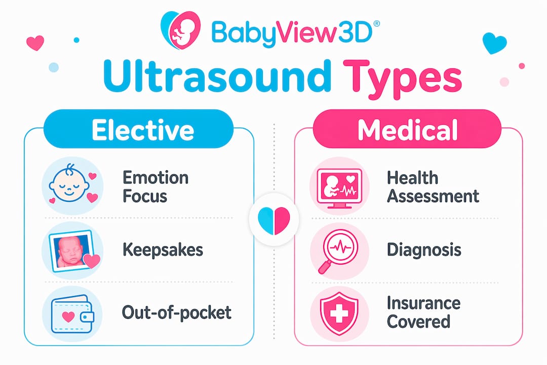 Infographic comparing elective and medical prenatal ultrasounds