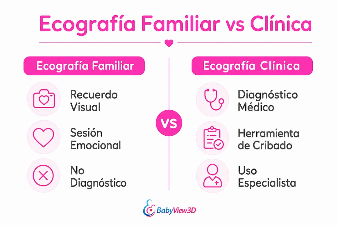 Infografía comparativa: diferencias clave entre ecografía familiar y ecografía clínica