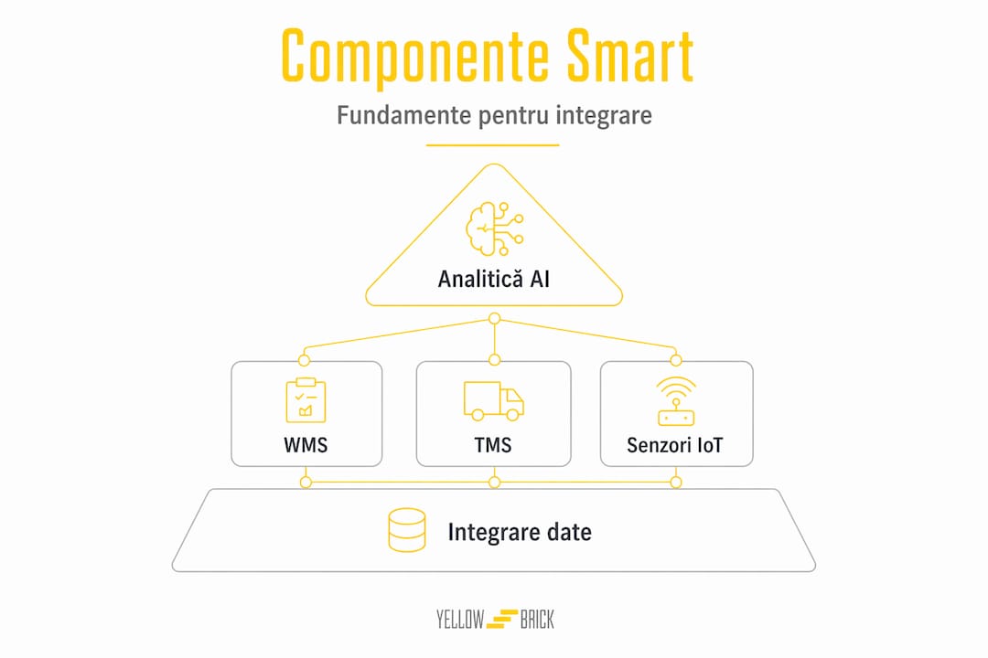 Infografic: elementele esențiale ale logisticii inteligente