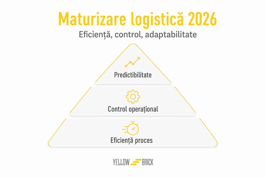 Infografic: Etapele de dezvoltare logistică – trei niveluri de maturitate