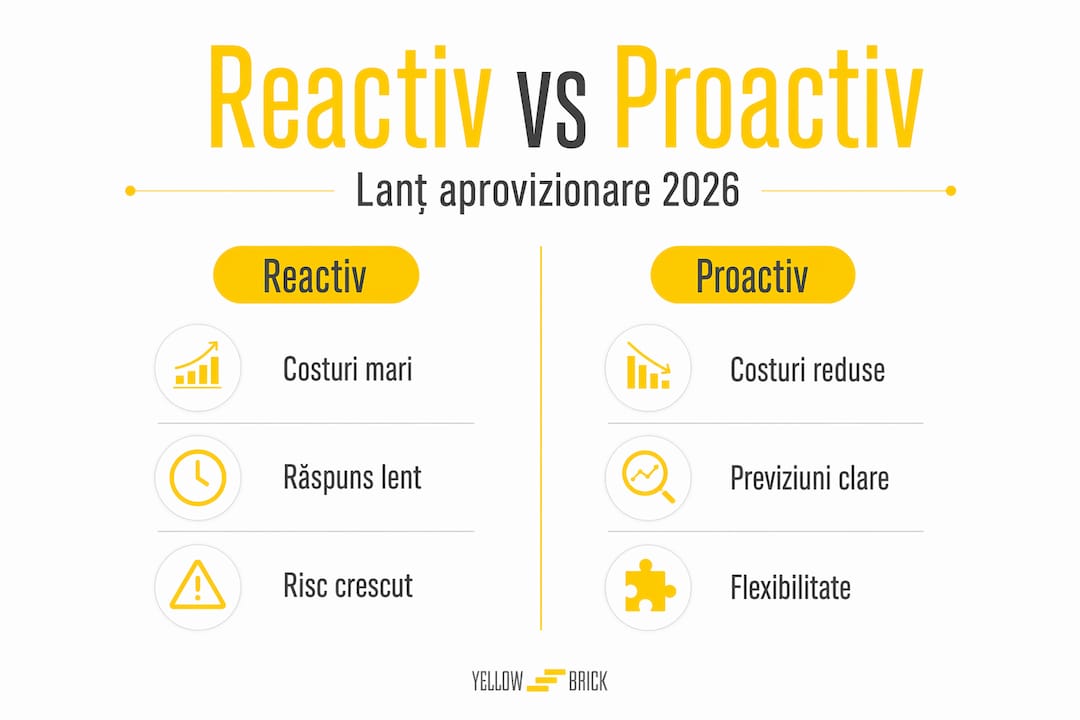 Infografic: diferențele dintre o abordare reactivă și una proactivă
