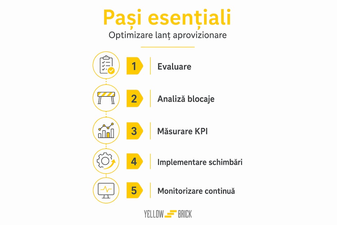 Infografic: pașii esențiali pentru eficientizarea lanțului de aprovizionare