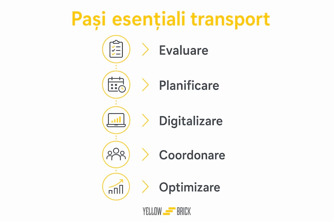 Infografic cu pașii esențiali pentru un transport eficient