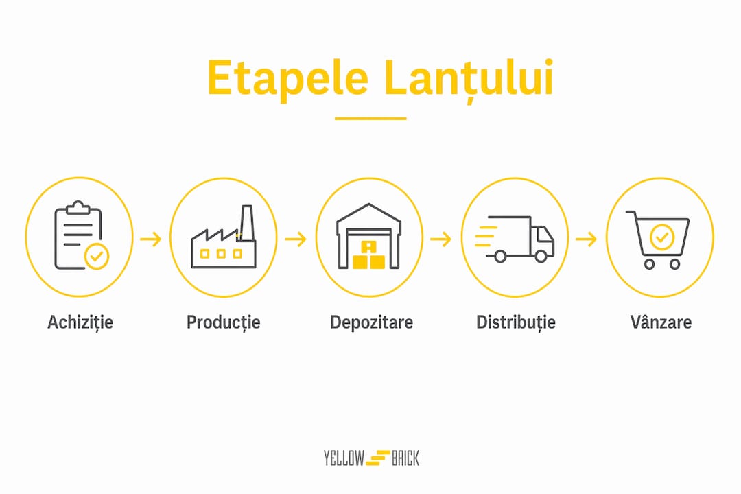 Infografic vertical care prezintă principalele etape ale lanțului de aprovizionare