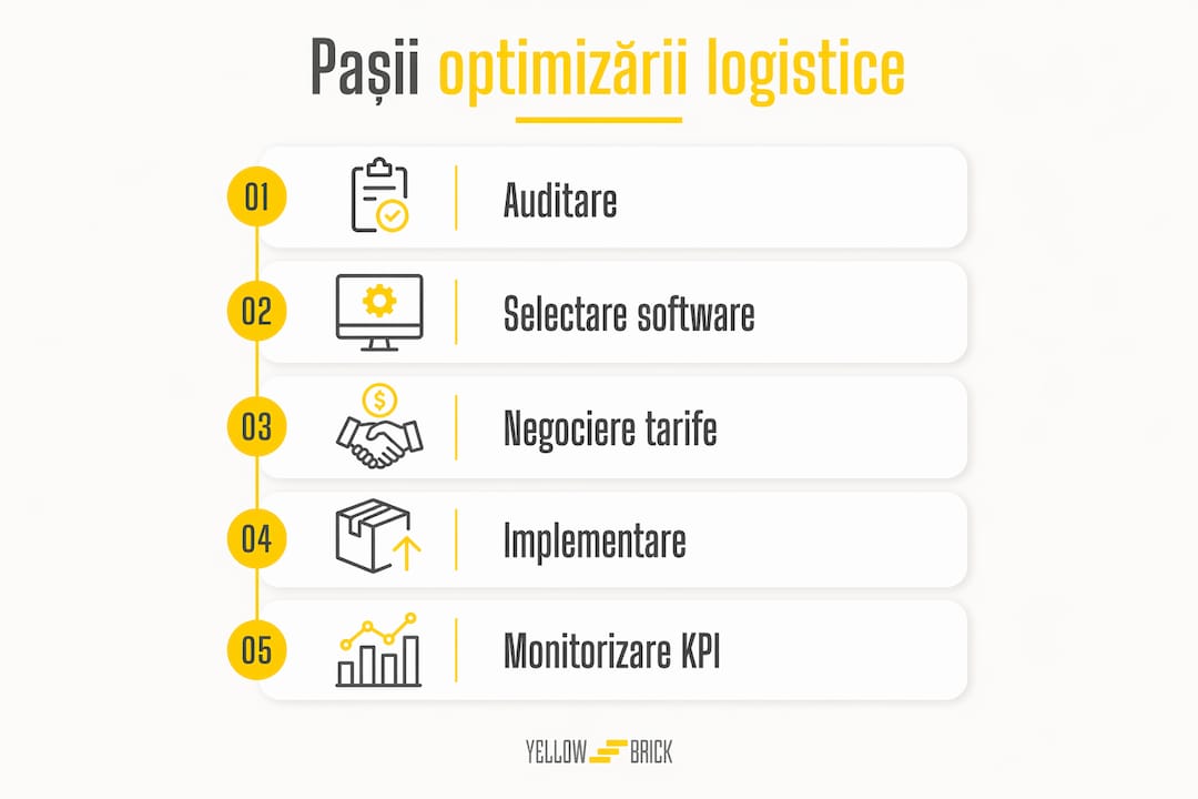 Infografic: etapele-cheie pentru optimizarea logisticii în 2026