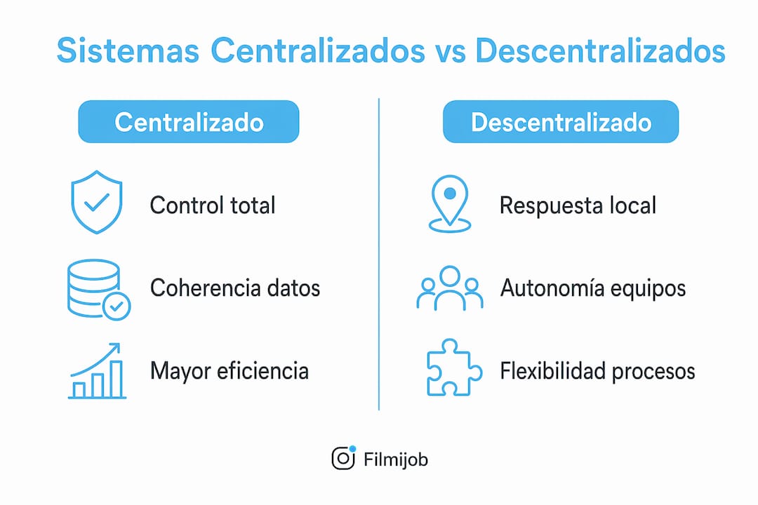 Infografía que muestra las diferencias entre sistemas centralizados y descentralizados