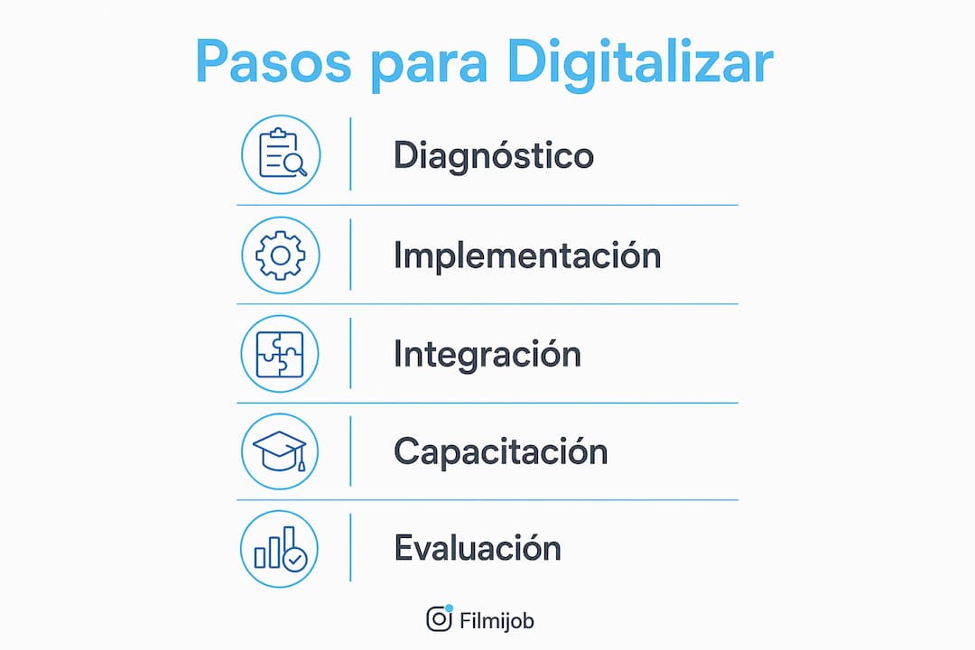 Guía visual con los pasos clave para llevar tu restaurante al mundo digital