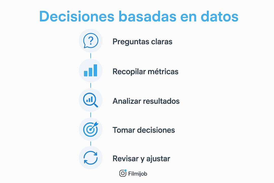 Infografía con los pasos esenciales para tomar decisiones en Recursos Humanos basadas en datos