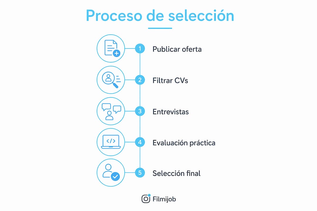 Infografía: guía paso a paso para el proceso de selección en esquemas de turnos rotativos