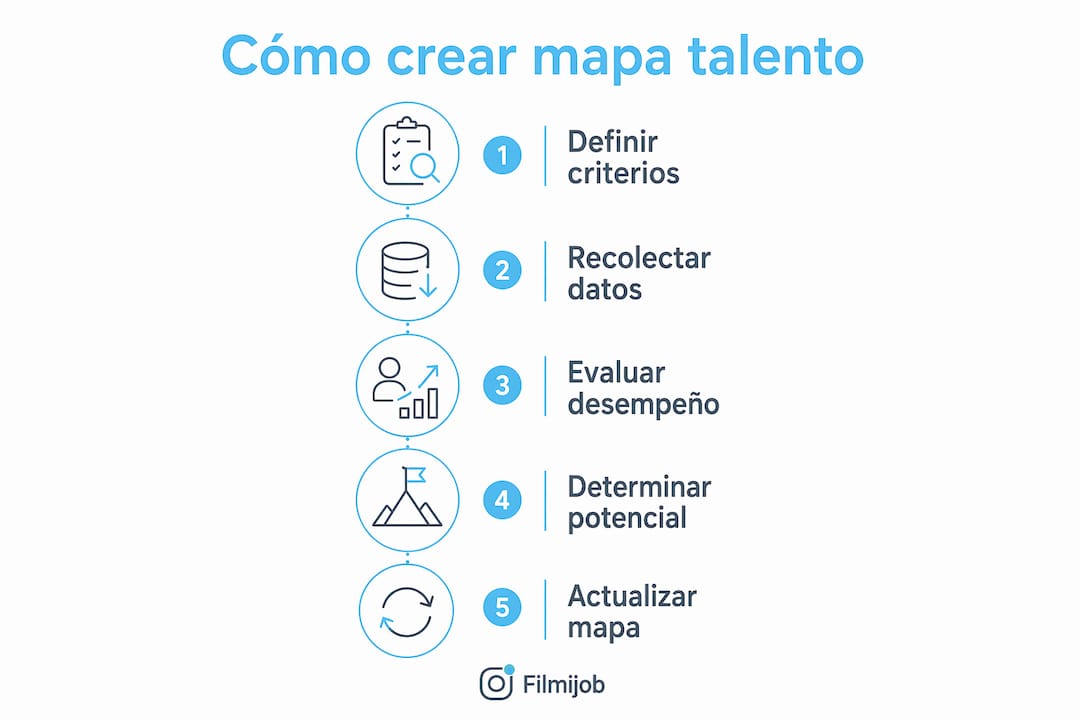 Infografía: cómo crear un mapa de talento paso a paso